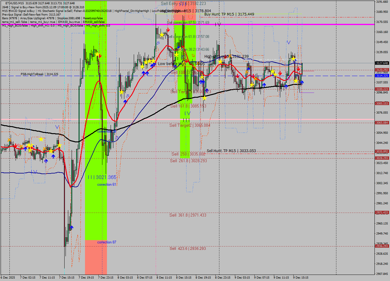 ETHUSD M15 Analysis ETHUSD M15 Signal