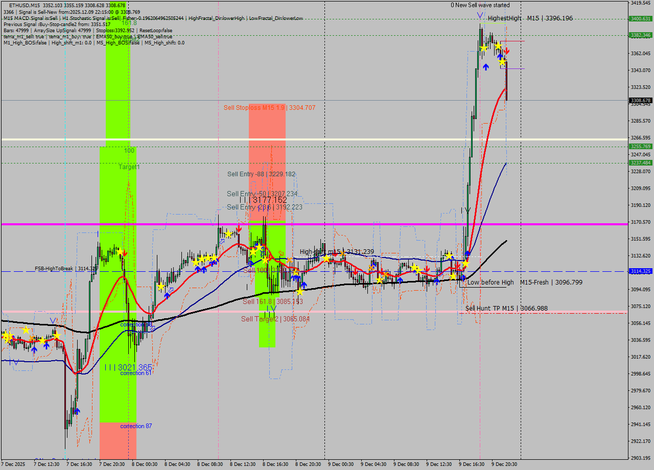 ETHUSD M15 Analysis ETHUSD M15 Signal