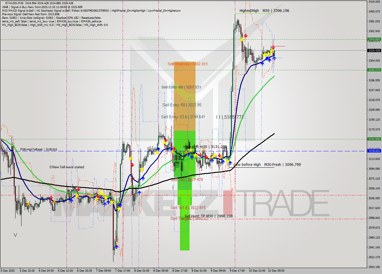 ETHUSD M30 Analysis ETHUSD M30 Signal