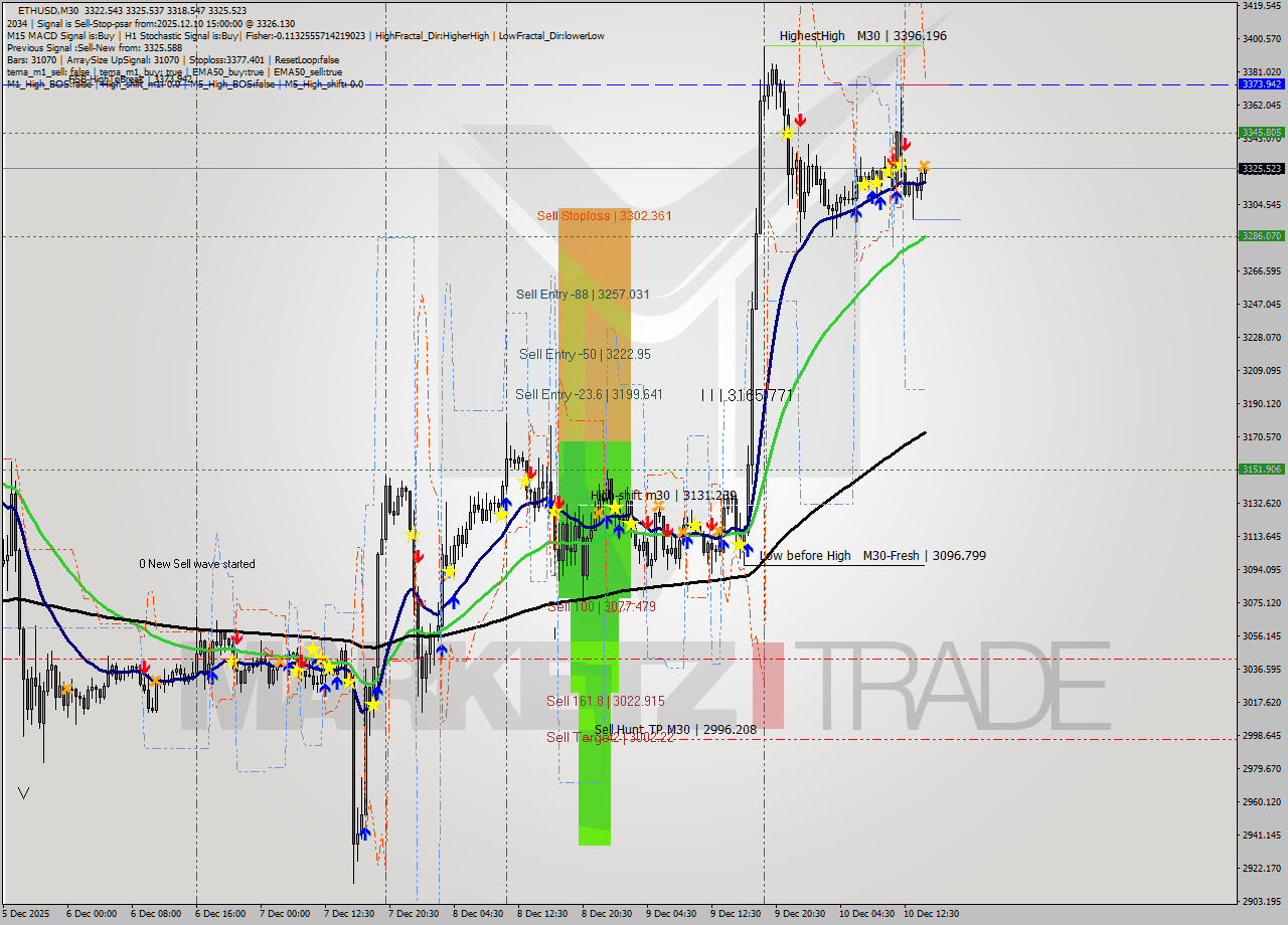 ETHUSD M30 Analysis ETHUSD M30 Signal