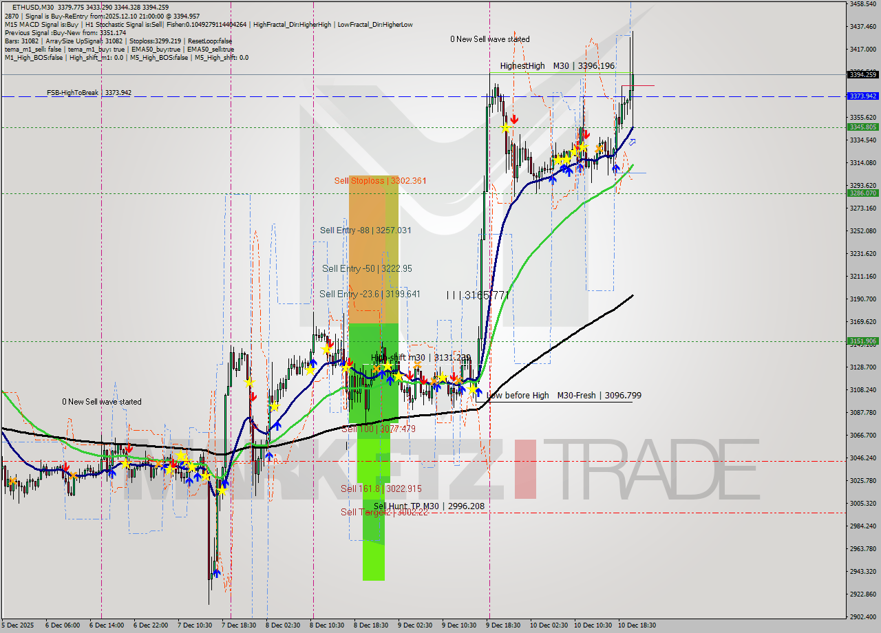 ETHUSD M30 Analysis ETHUSD M30 Signal