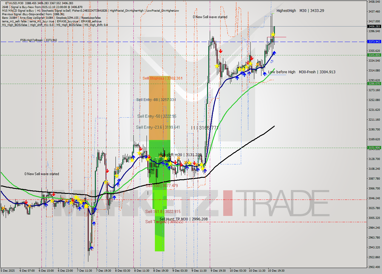 ETHUSD M30 Analysis ETHUSD M30 Signal