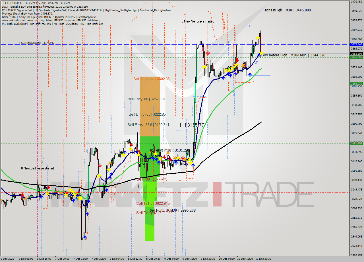 ETHUSD M30 Analysis ETHUSD M30 Signal