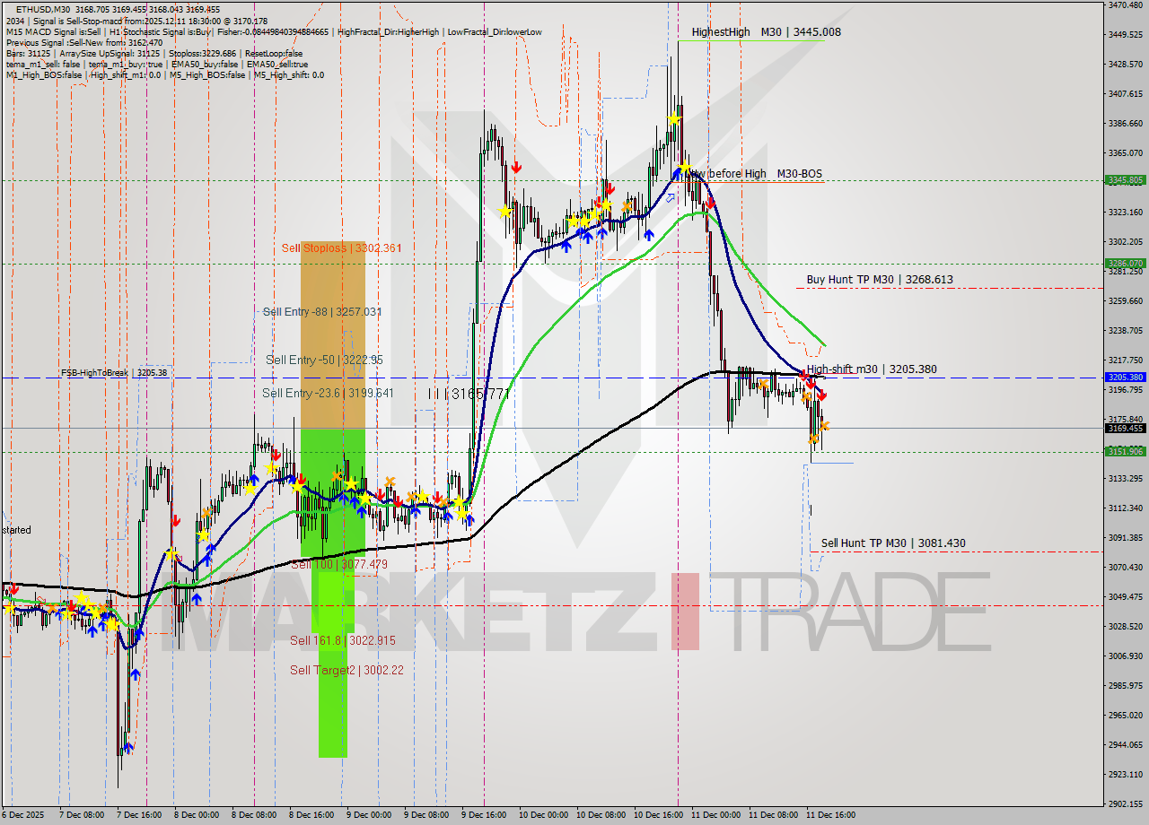 ETHUSD M30 Analysis ETHUSD M30 Signal