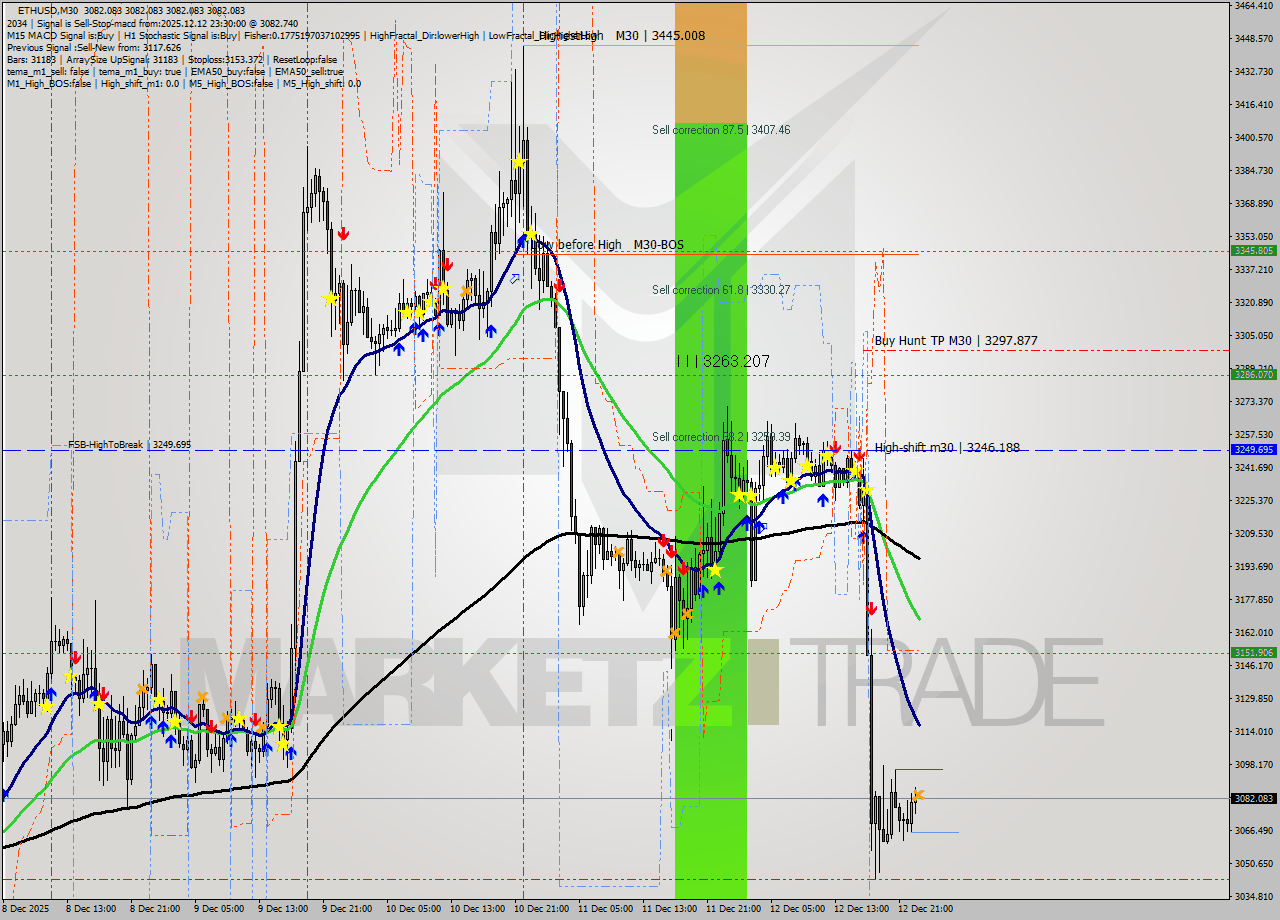 ETHUSD M30 Analysis ETHUSD M30 Signal