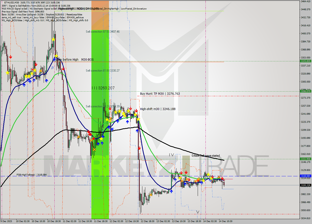 ETHUSD M30 Analysis ETHUSD M30 Signal
