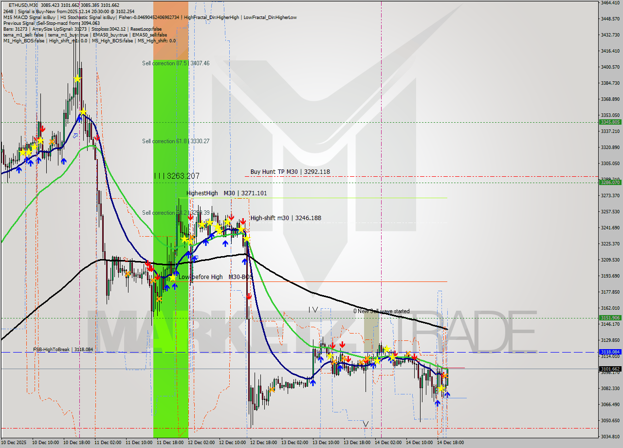 ETHUSD M30 Signal