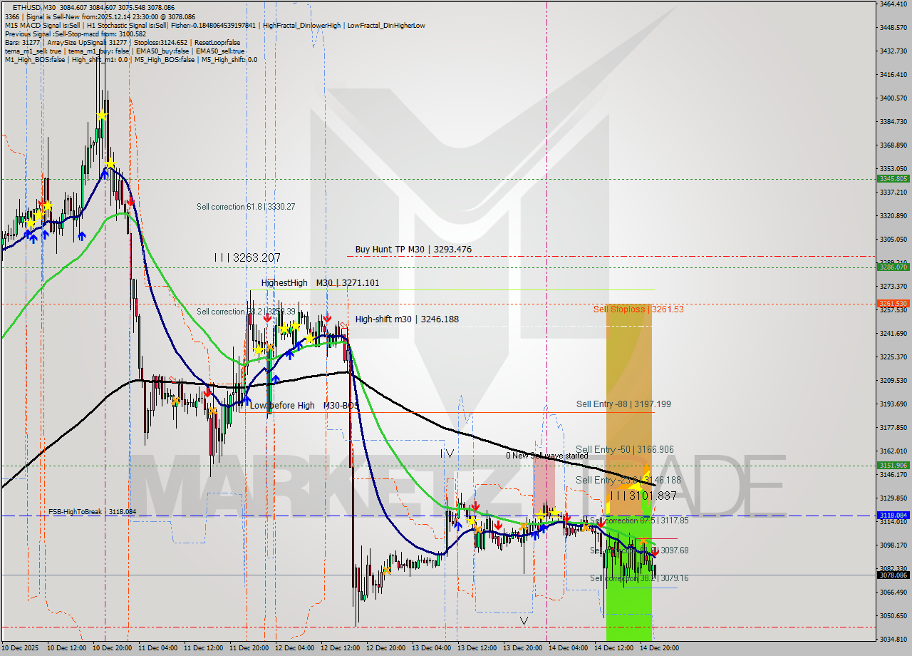 ETHUSD M30 Analysis ETHUSD M30 Signal