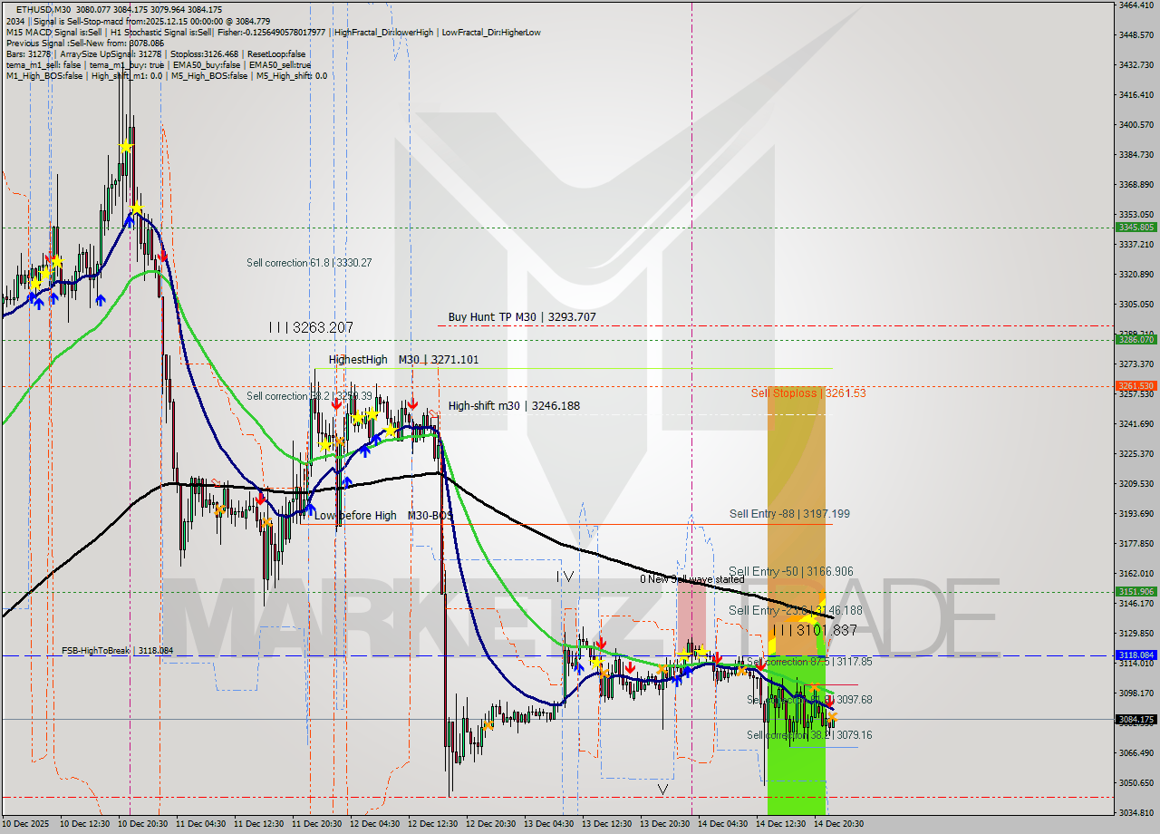 ETHUSD M30 Analysis ETHUSD M30 Signal