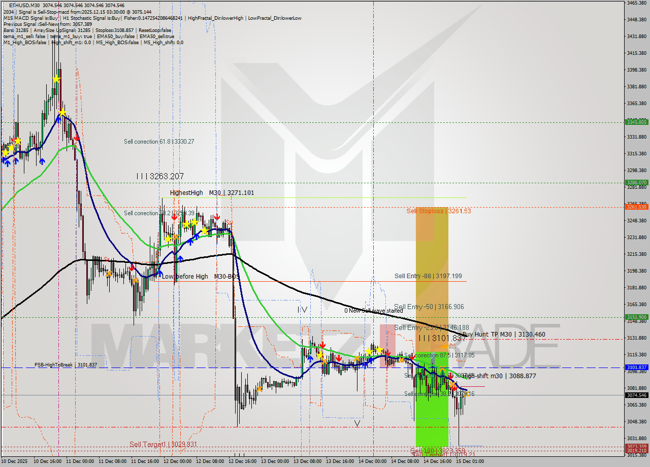 ETHUSD M30 Analysis ETHUSD M30 Signal
