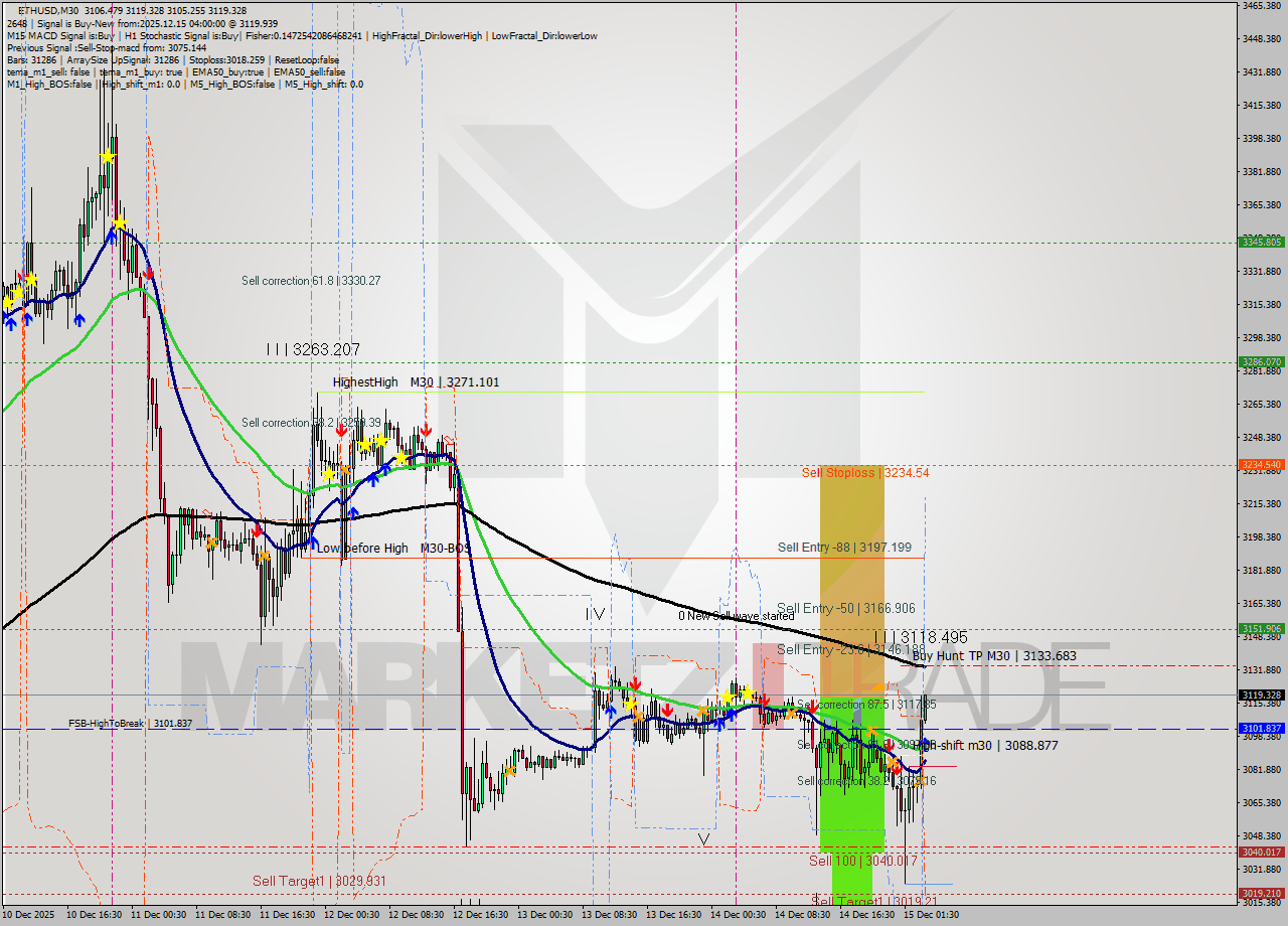 ETHUSD M30 Analysis ETHUSD M30 Signal