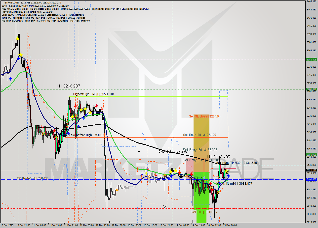 ETHUSD M30 Analysis ETHUSD M30 Signal