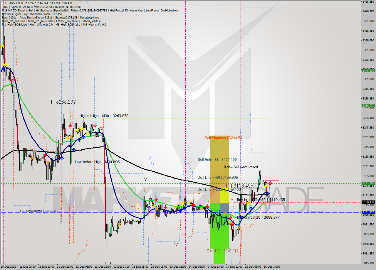 ETHUSD M30 Analysis ETHUSD M30 Signal