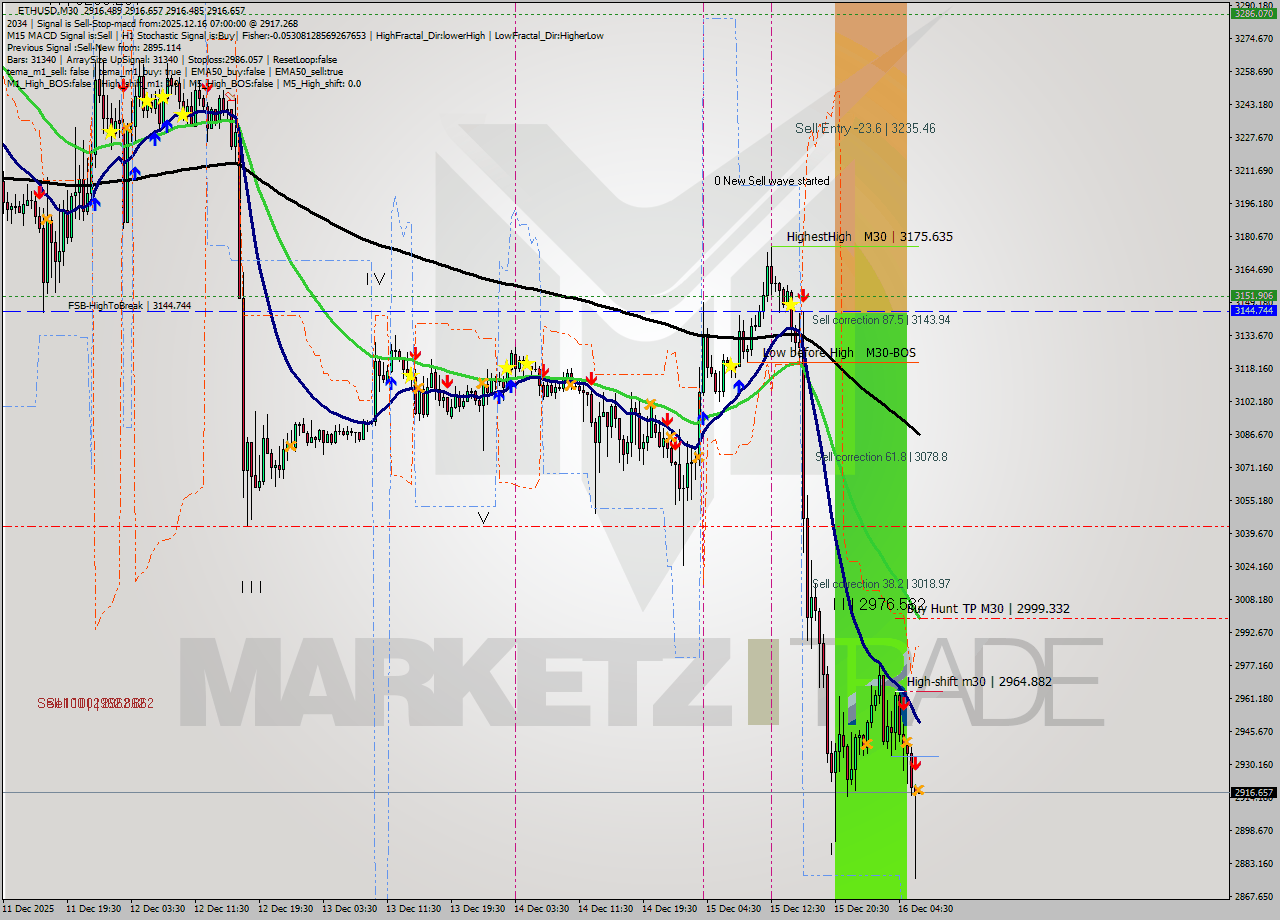 ETHUSD M30 Analysis ETHUSD M30 Signal