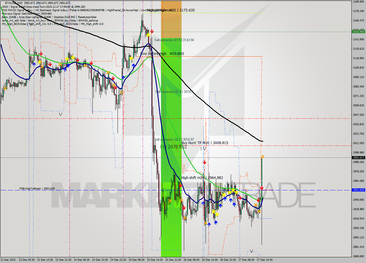 ETHUSD M30 Analysis ETHUSD M30 Signal