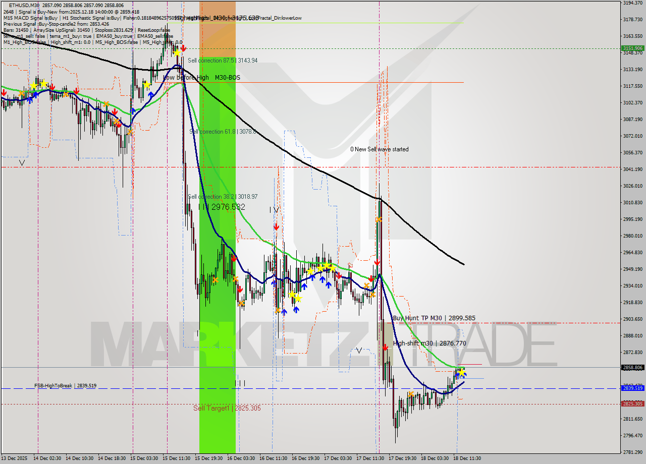 ETHUSD M30 Analysis ETHUSD M30 Signal