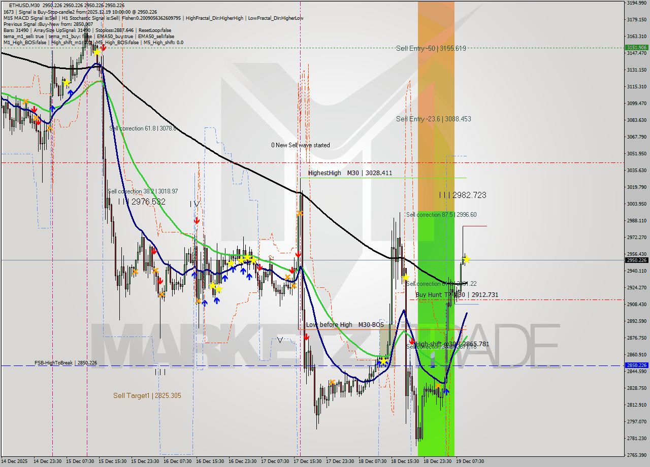 ETHUSD M30 Analysis ETHUSD M30 Signal