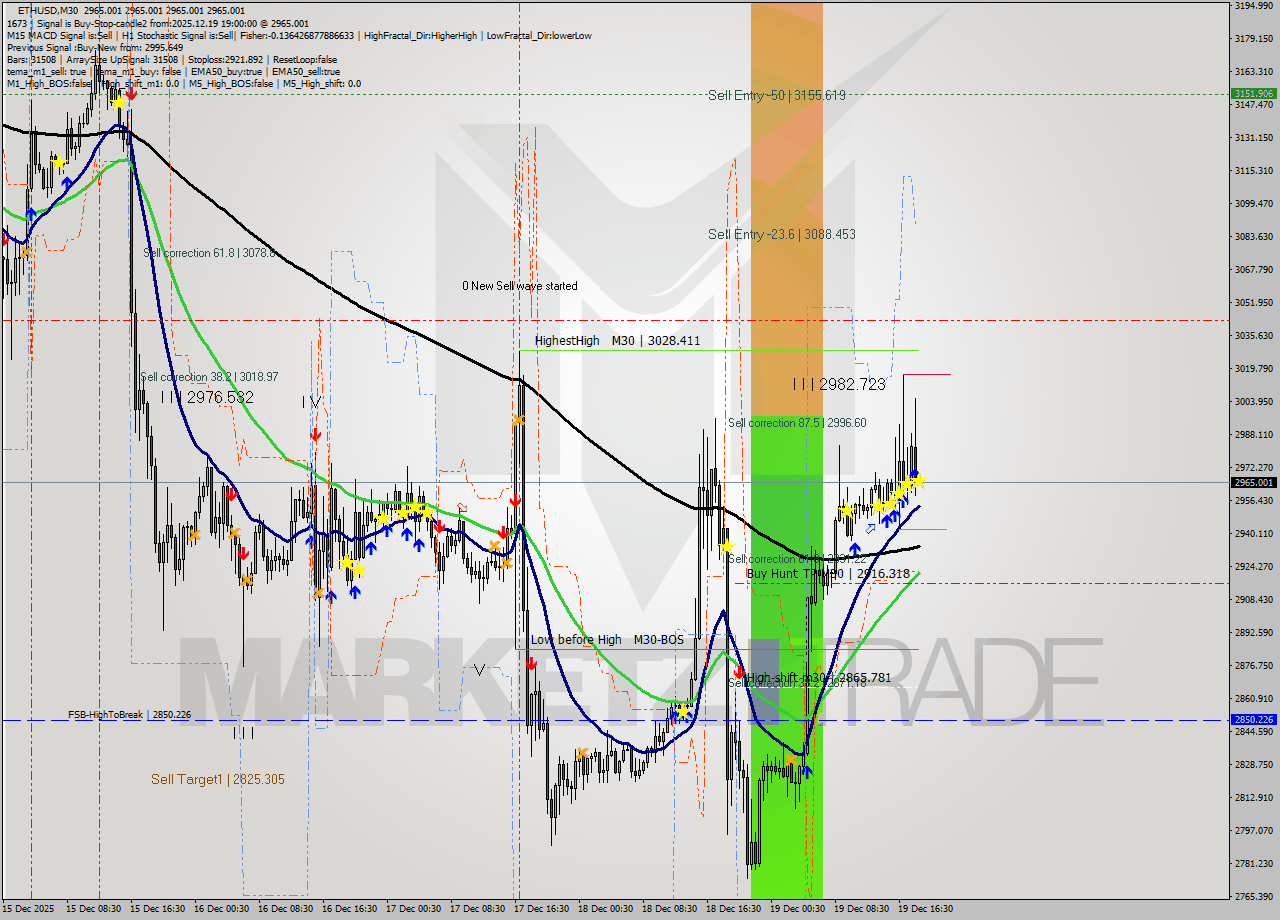 ETHUSD M30 Analysis ETHUSD M30 Signal