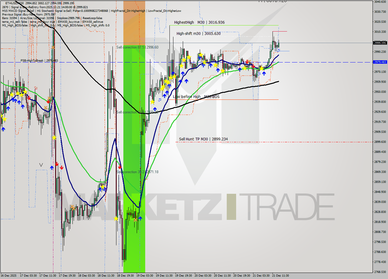 ETHUSD M30 Analysis ETHUSD M30 Signal