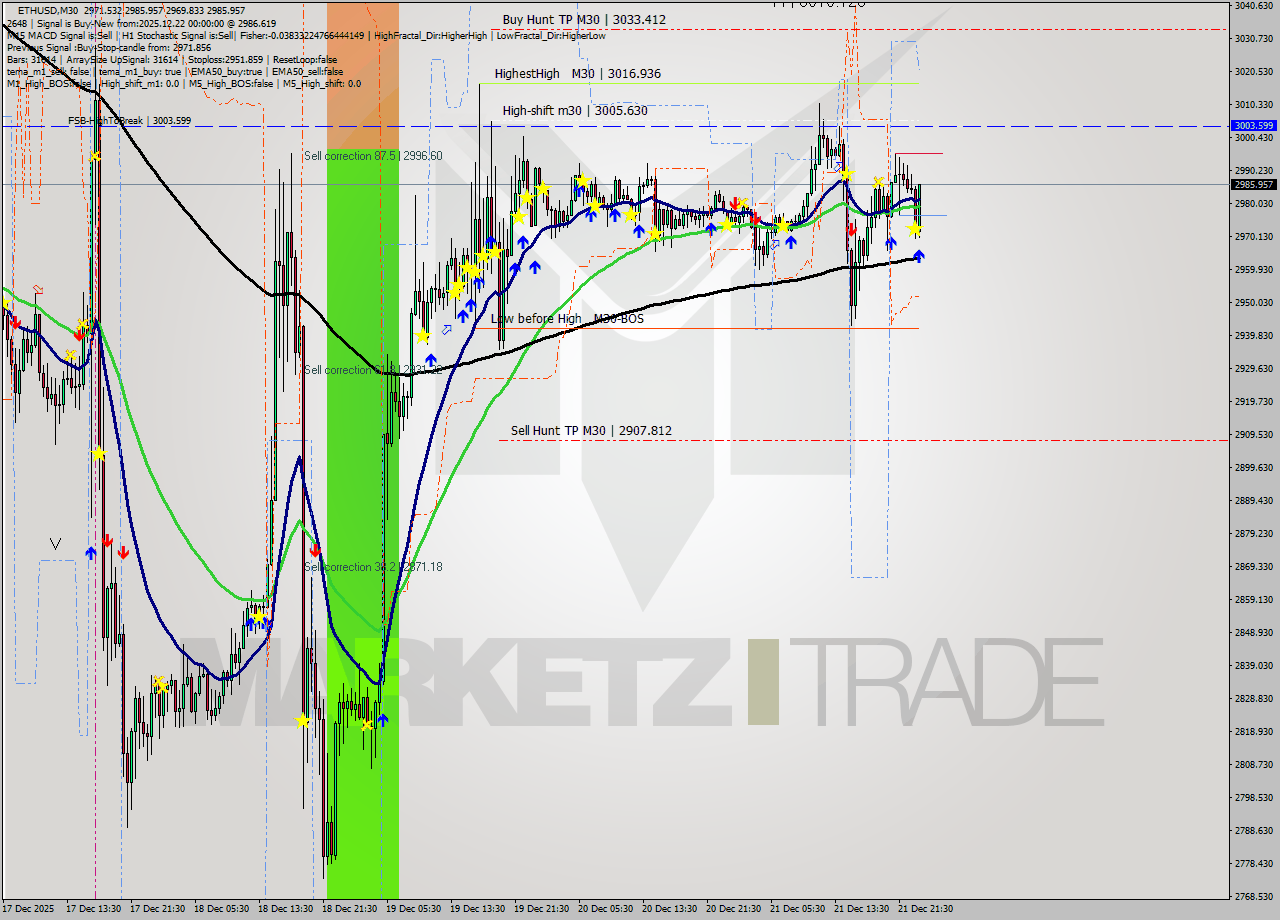 ETHUSD M30 Analysis ETHUSD M30 Signal