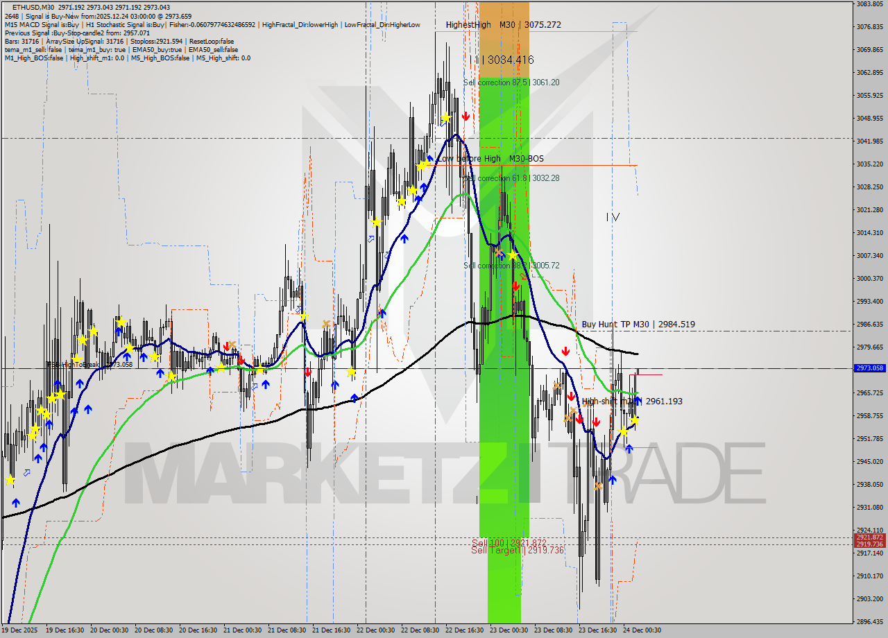 ETHUSD M30 Analysis ETHUSD M30 Signal