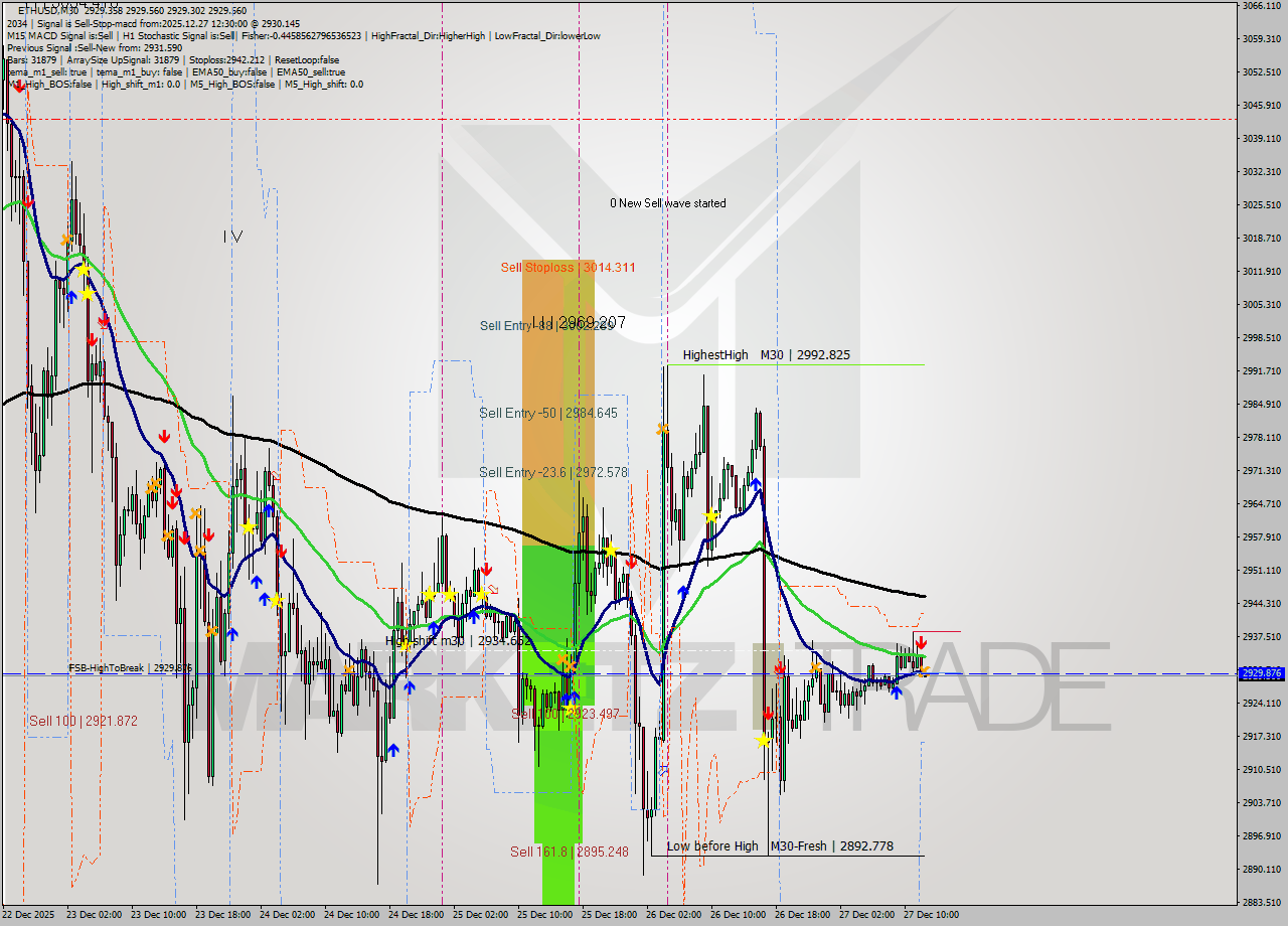 ETHUSD M30 Analysis ETHUSD M30 Signal
