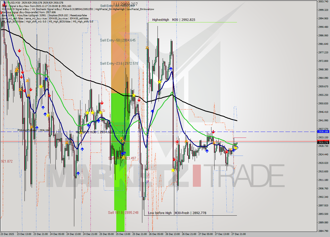 ETHUSD M30 Analysis ETHUSD M30 Signal