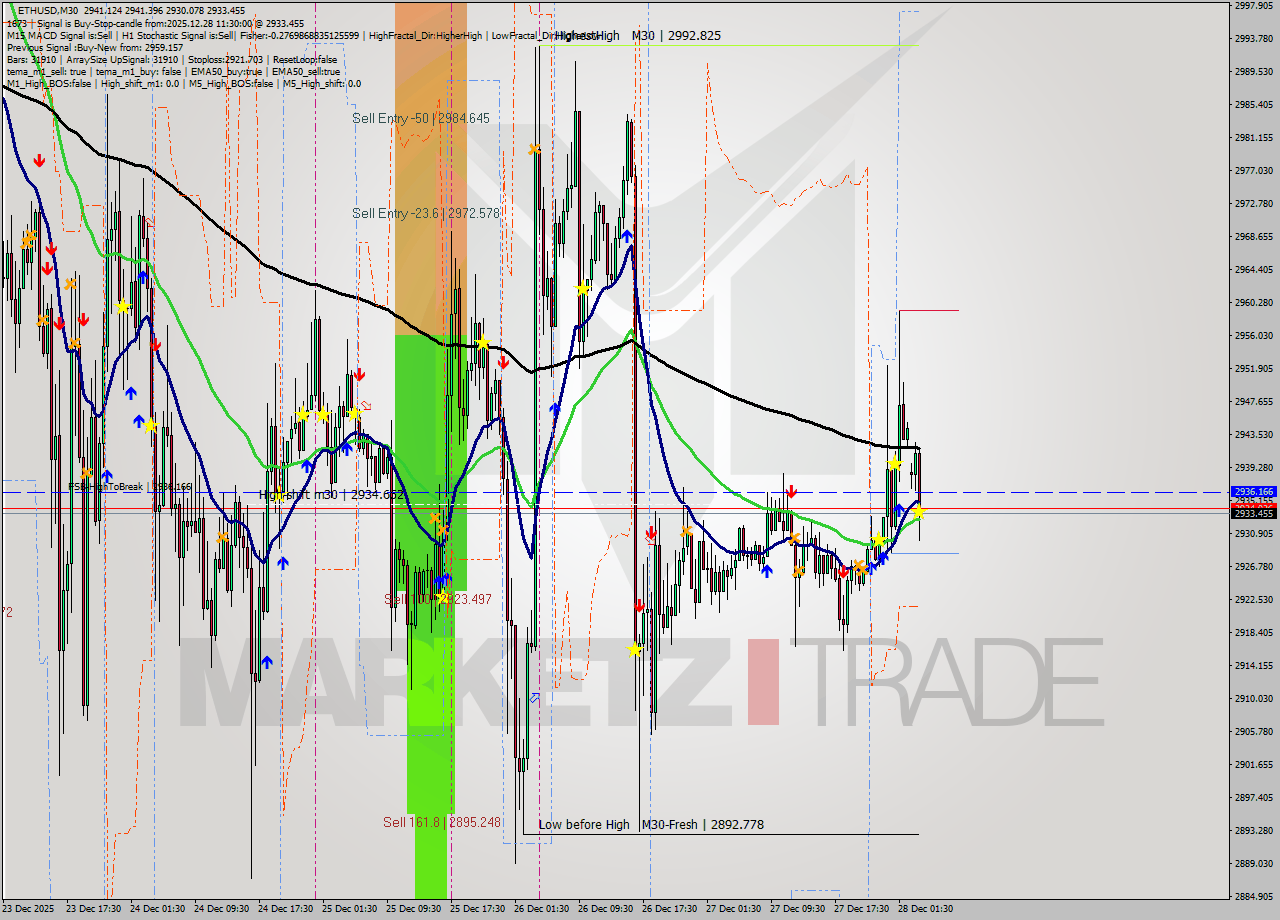 ETHUSD M30 Analysis ETHUSD M30 Signal
