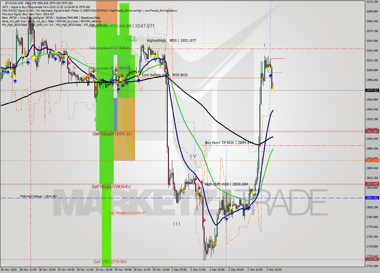 ETHUSD M30 Analysis ETHUSD M30 Signal