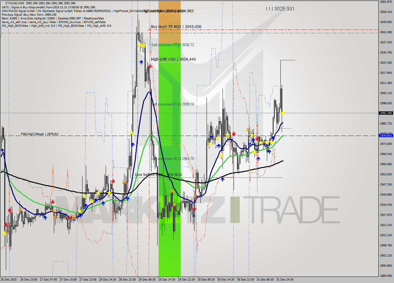 ETHUSD M30 Analysis ETHUSD M30 Signal