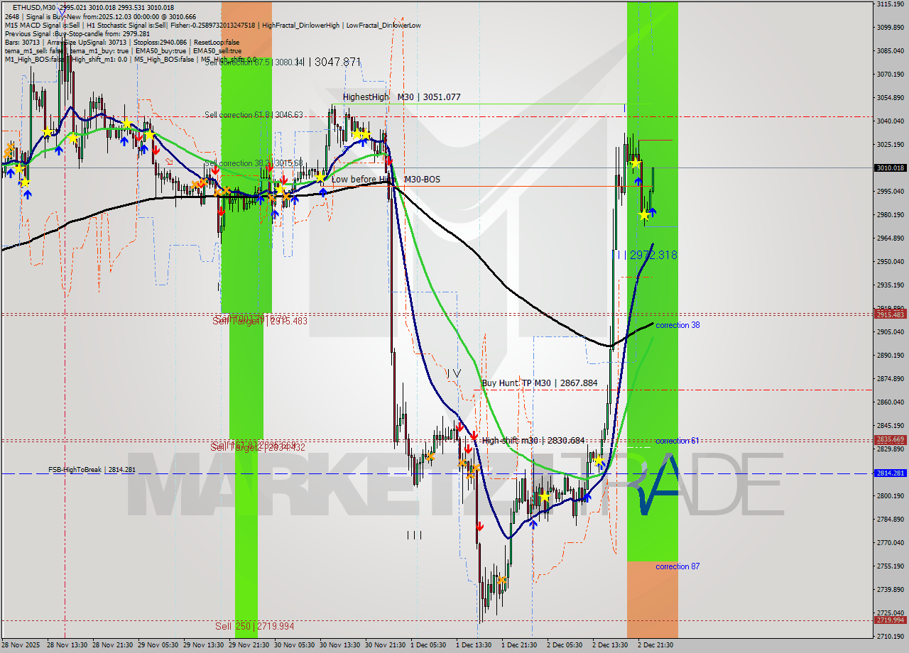 ETHUSD M30 Analysis ETHUSD M30 Signal