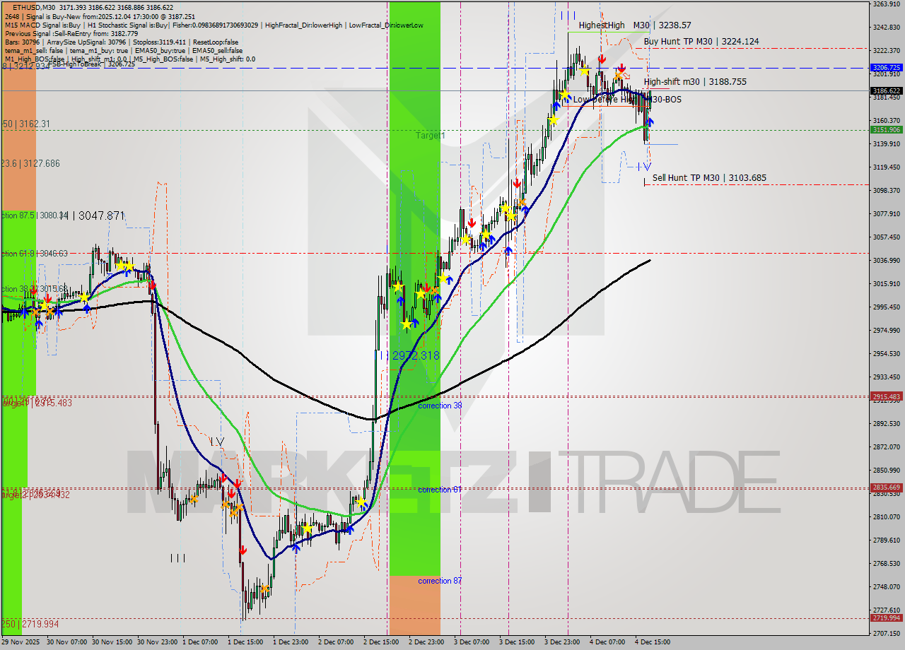 ETHUSD M30 Analysis ETHUSD M30 Signal