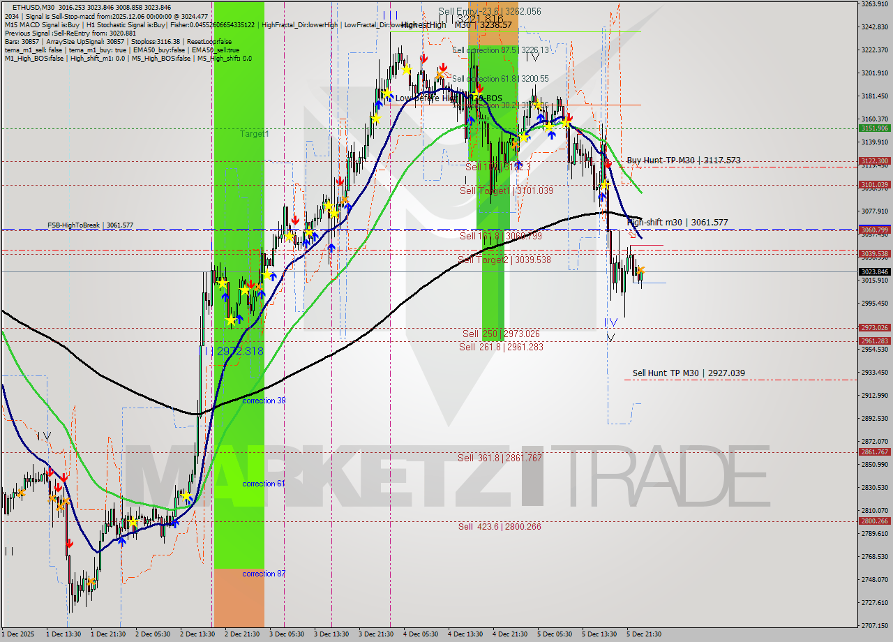 ETHUSD M30 Analysis ETHUSD M30 Signal