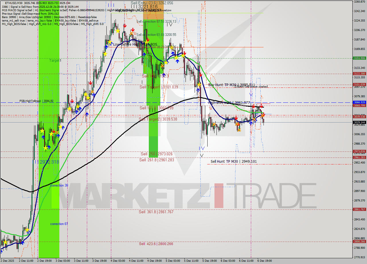 ETHUSD M30 Analysis ETHUSD M30 Signal