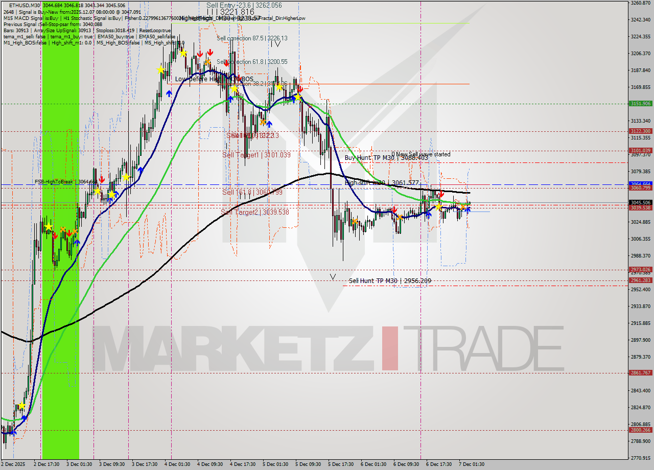 ETHUSD M30 Analysis ETHUSD M30 Signal