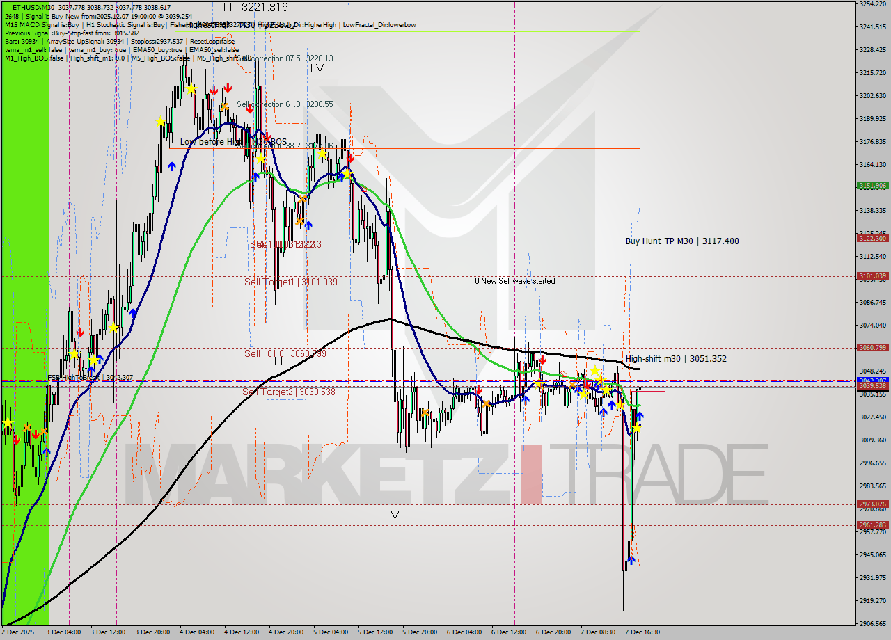 ETHUSD M30 Analysis ETHUSD M30 Signal