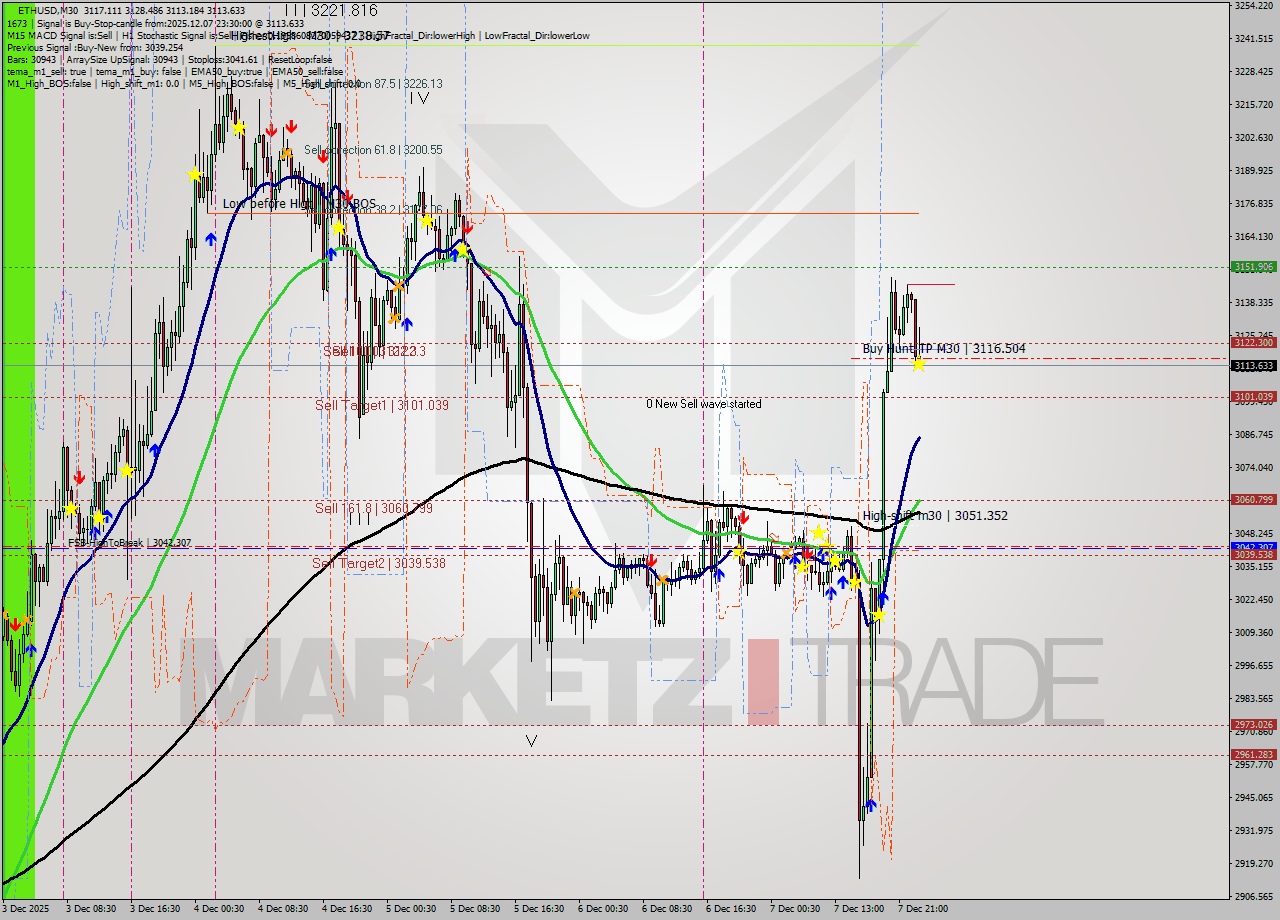 ETHUSD M30 Analysis ETHUSD M30 Signal