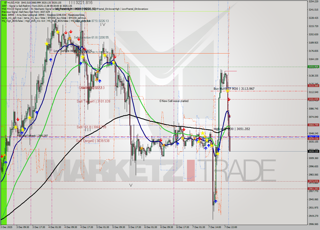 ETHUSD M30 Analysis ETHUSD M30 Signal
