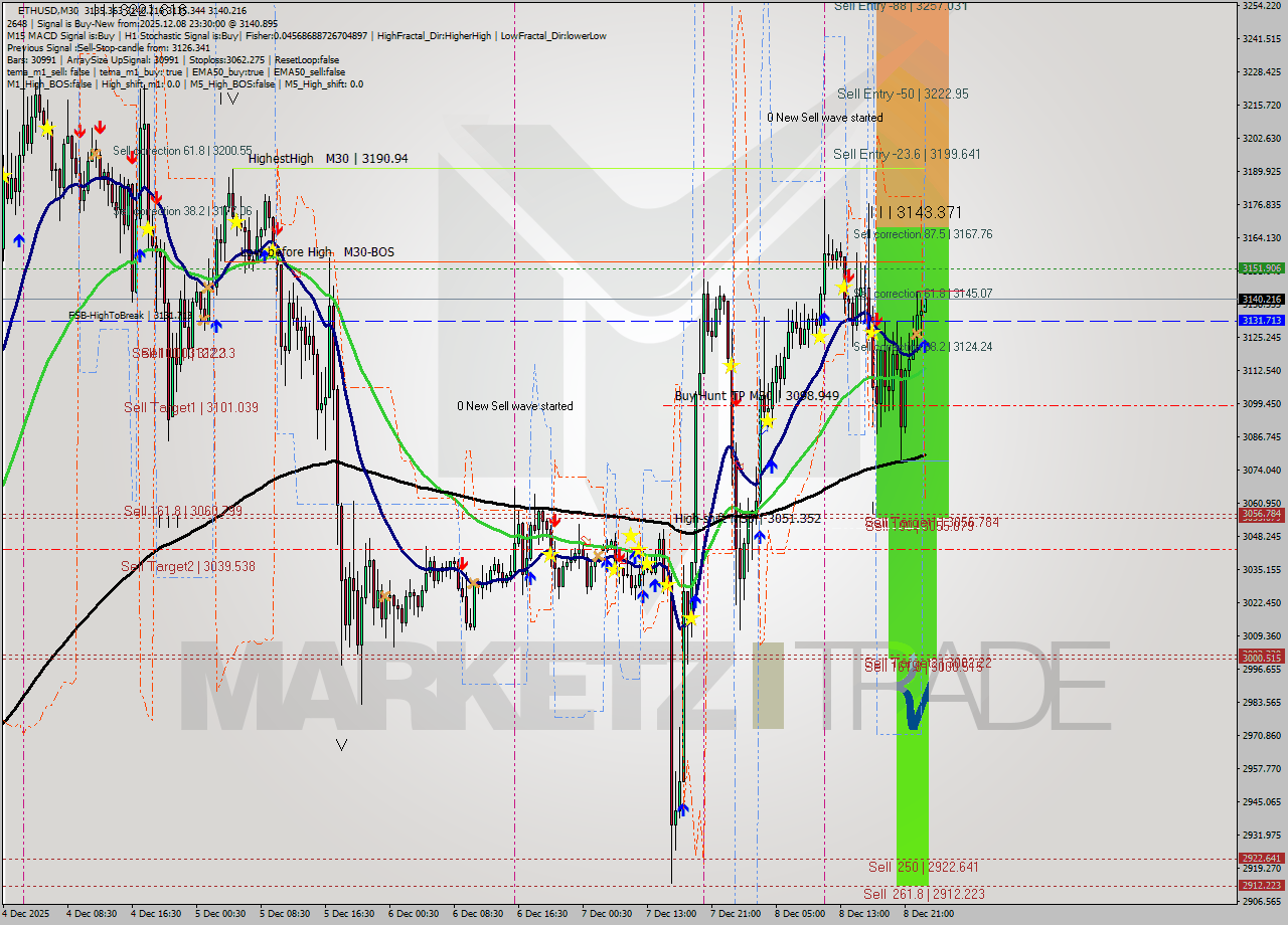 ETHUSD M30 Analysis ETHUSD M30 Signal