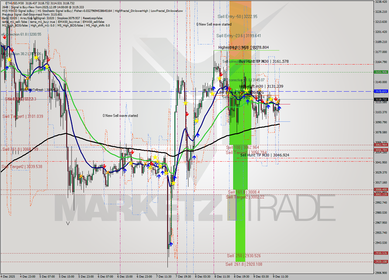 ETHUSD M30 Analysis ETHUSD M30 Signal