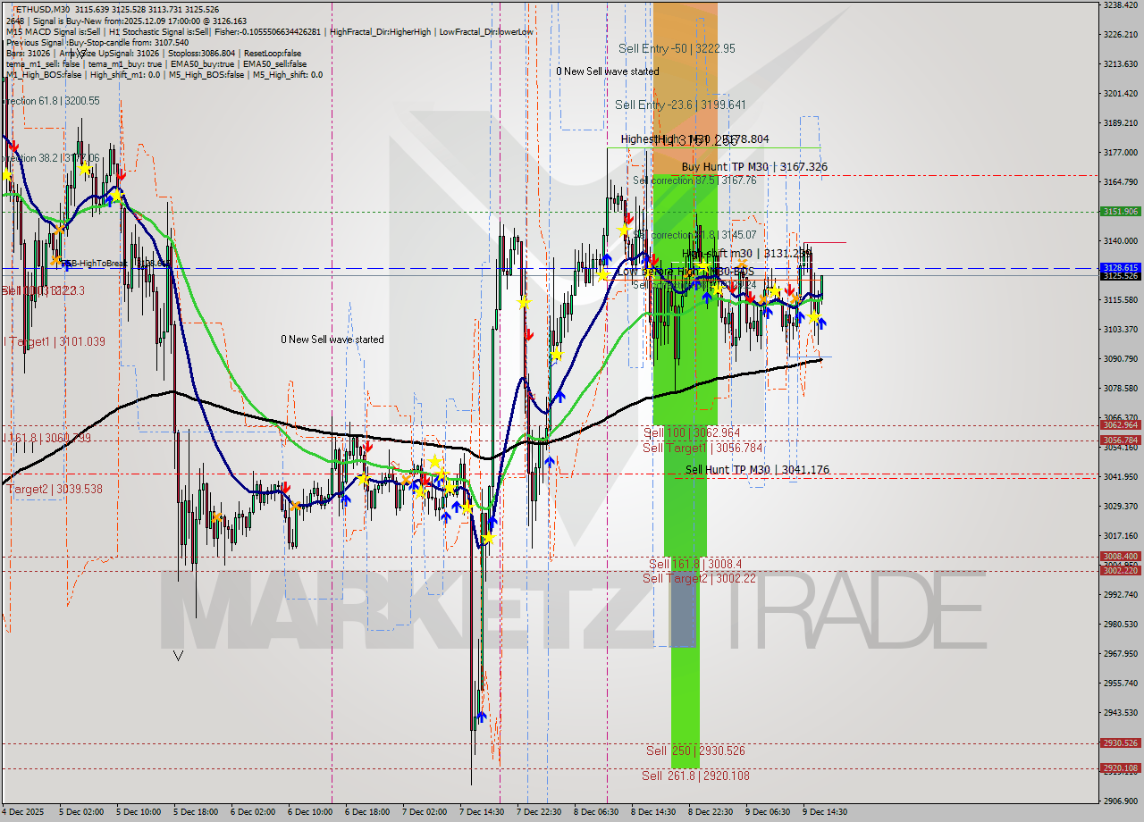 ETHUSD M30 Analysis ETHUSD M30 Signal