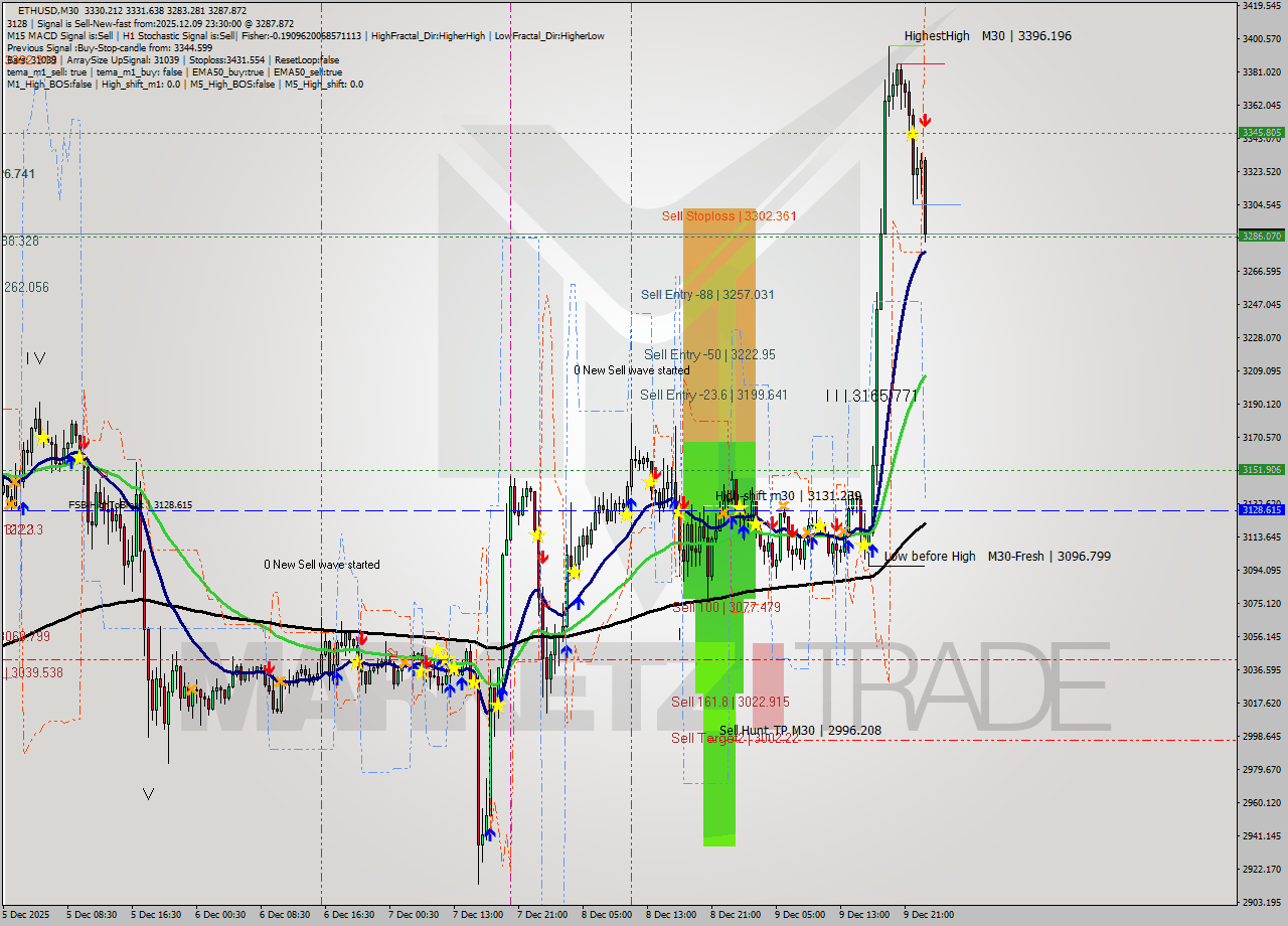 ETHUSD M30 Analysis ETHUSD M30 Signal
