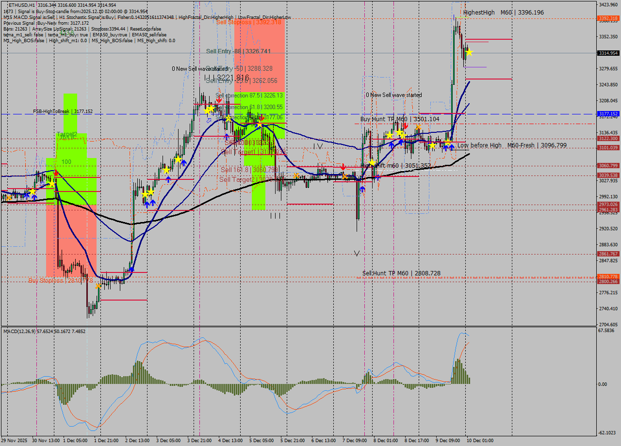 ETHUSD MTF analysis at 2025.12.10 02:00