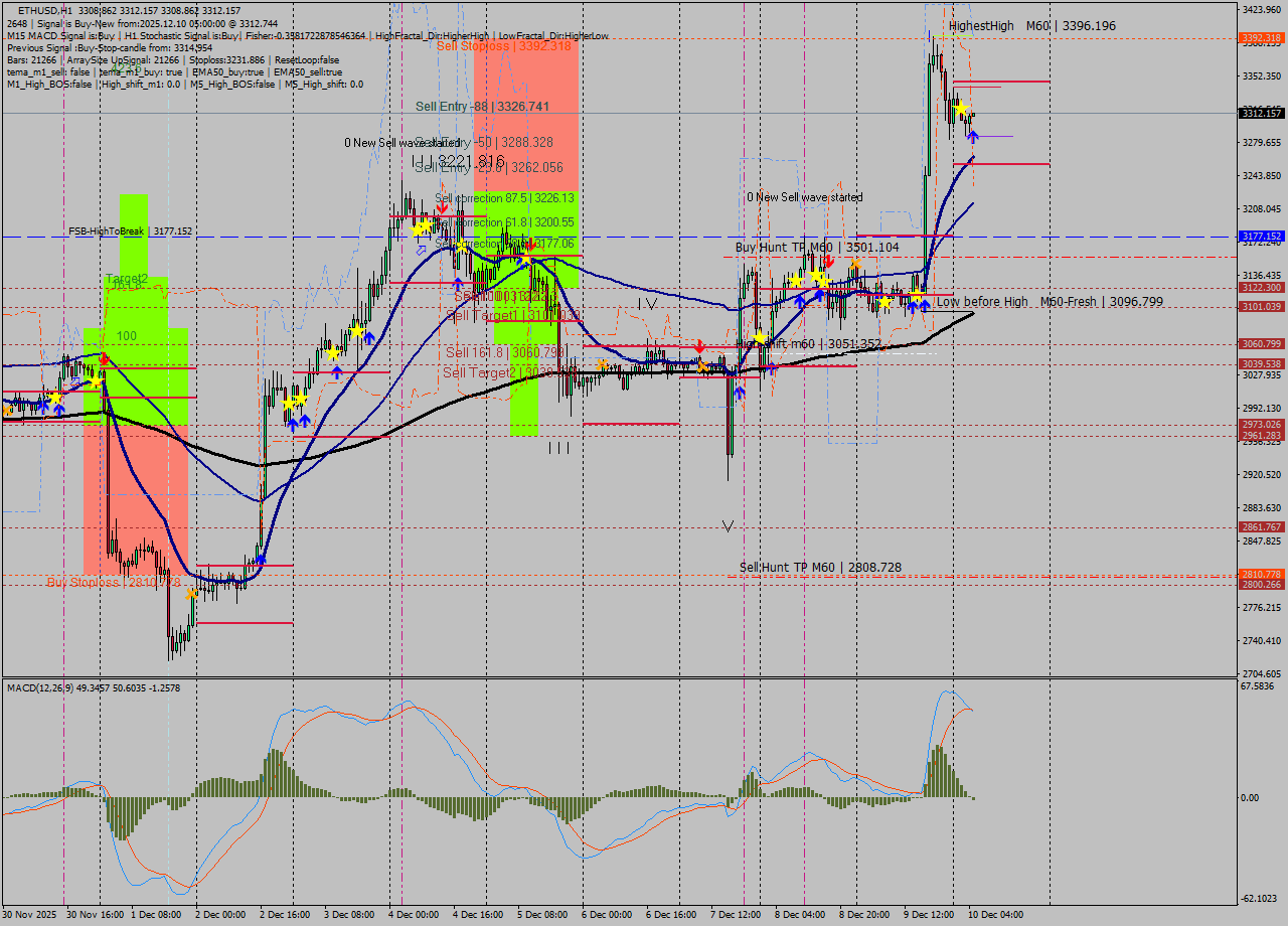 ETHUSD MTF analysis at 2025.12.10 05:00