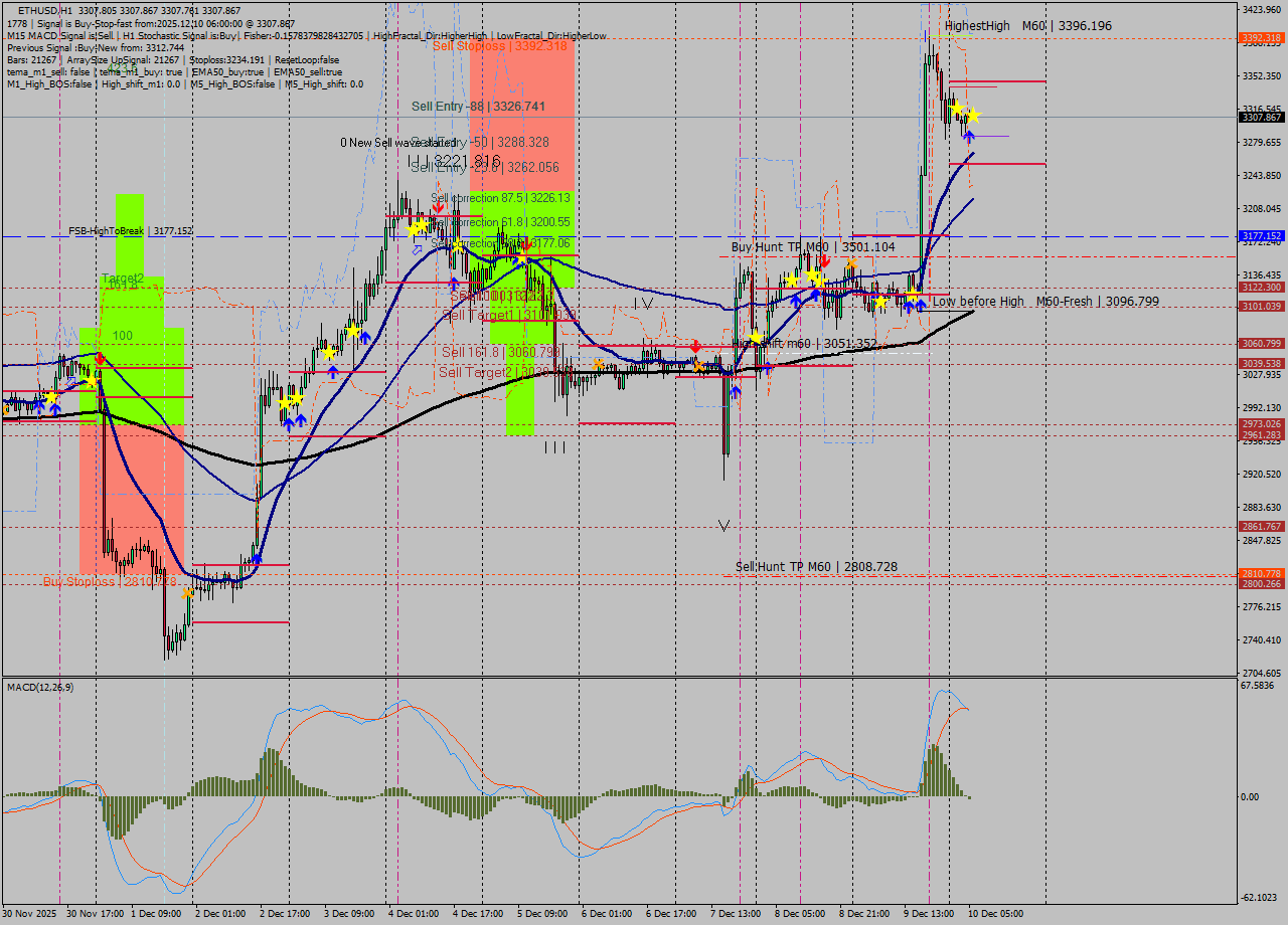 ETHUSD MTF analysis at 2025.12.10 06:00