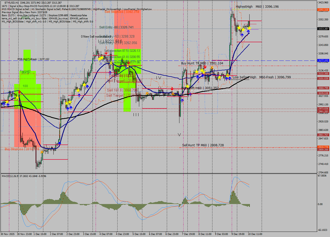 ETHUSD MTF analysis at 2025.12.10 12:41