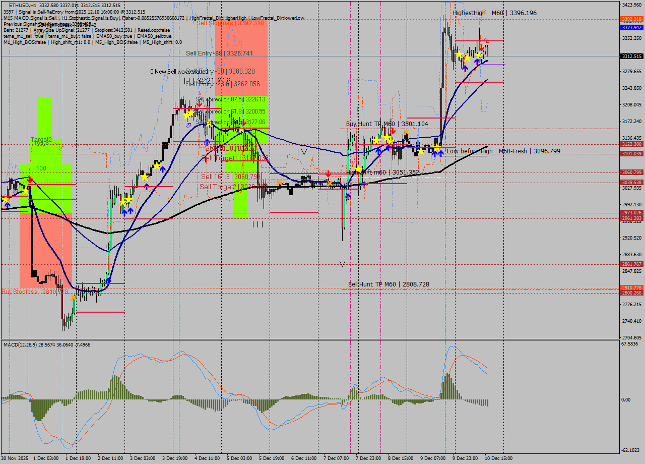 ETHUSD MTF analysis at 2025.12.10 16:39