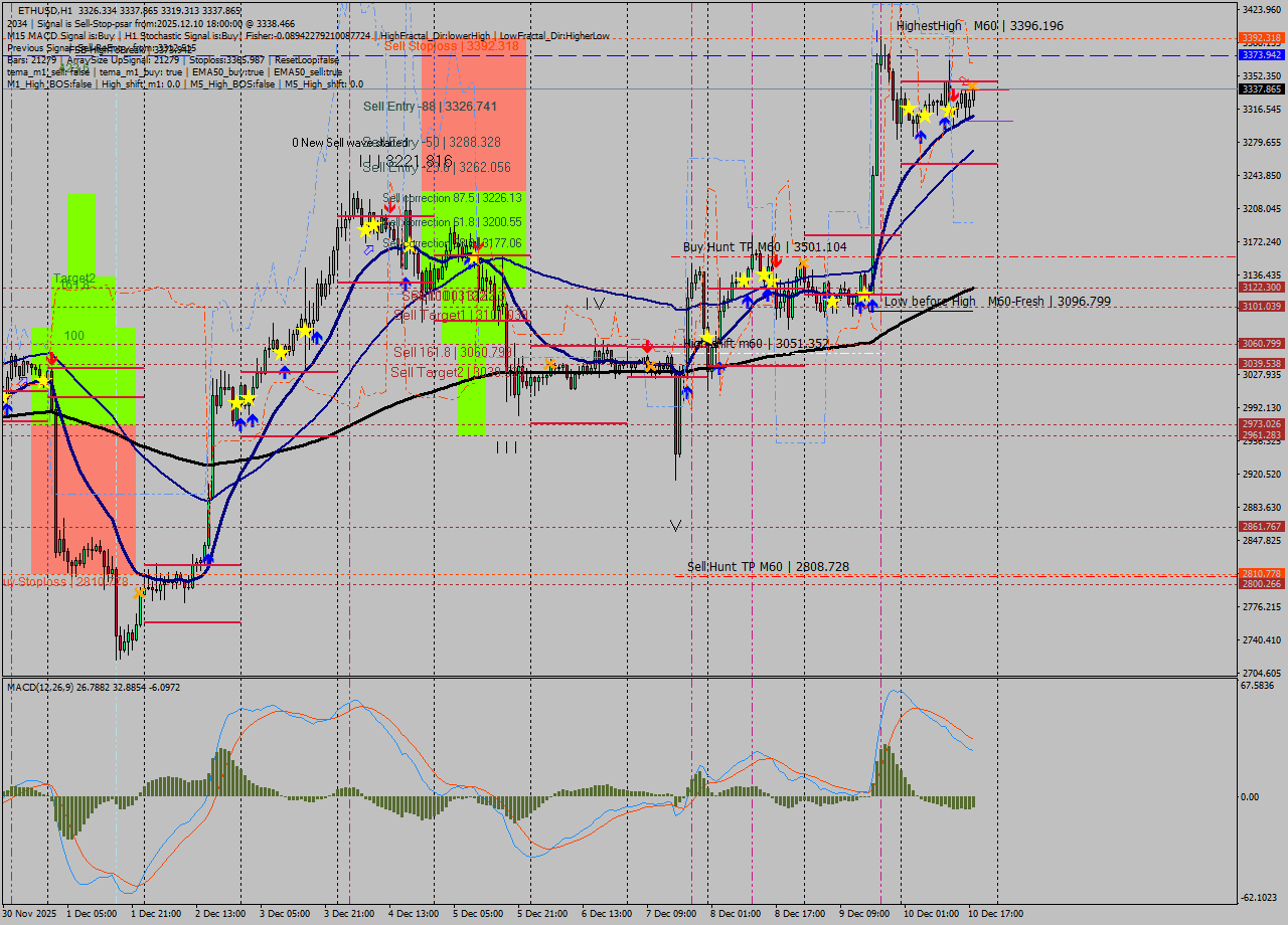 ETHUSD MTF analysis at 2025.12.10 18:12