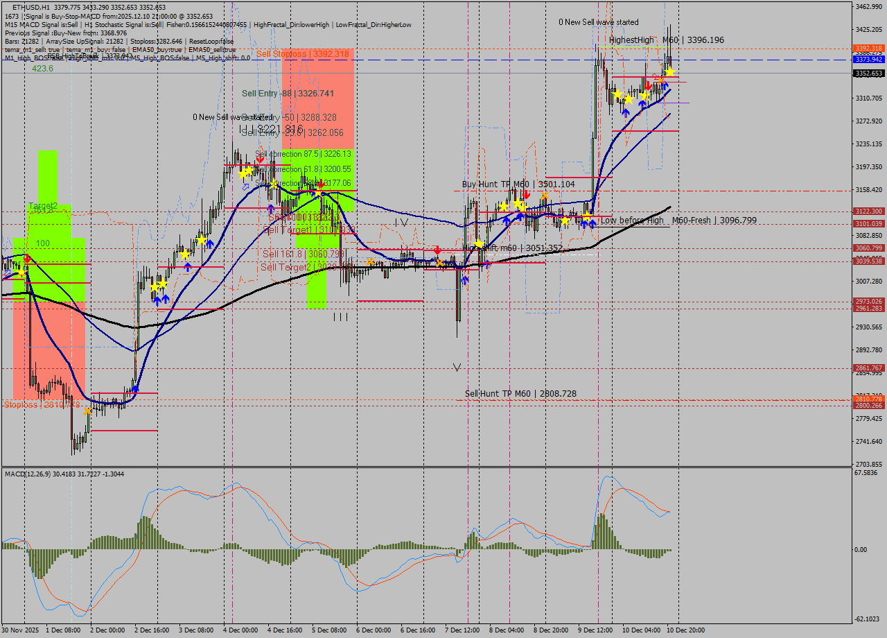 ETHUSD MTF analysis at 2025.12.10 21:10
