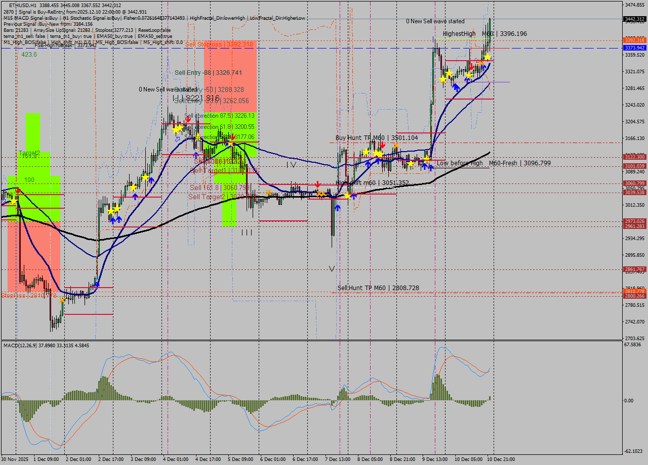ETHUSD MTF analysis at 2025.12.10 22:18